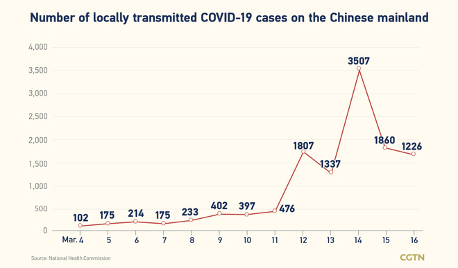 1317, bagong kumpirmadong kaso ng COVID-19 sa Chinese mainland_fororder_0301