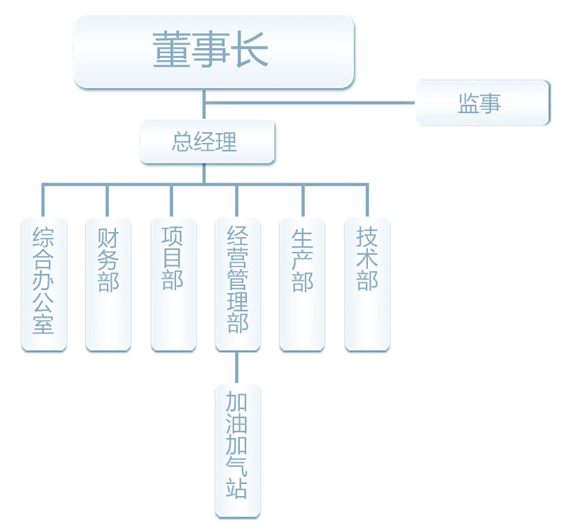 组织架构