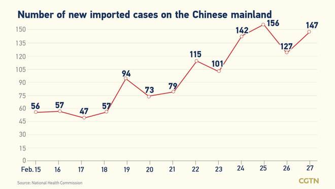234, bagong kumpirmadong kaso ng COVID-19 sa Chinese mainland Pebrero 27: 87, domestiko_fororder_20220228COVID2