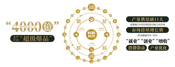 响应国家生态农业发展 中伦农业解析大力布局稻虾产业意义