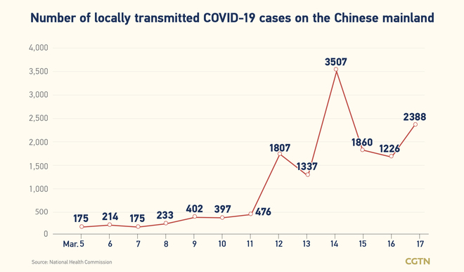 2,461, bilang ng bagong naitalang kumpirmadong kaso ng COVID-19 sa Chinese mainland_fororder_0301