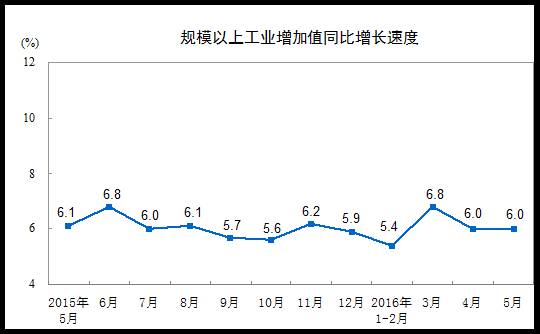 2016年5月份規模以上工業增加值增長6.0%