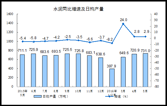 2016年5月份規模以上工業增加值增長6.0%