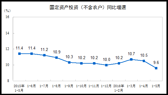 2016年1-5月份全國固定資産投資（不含農戶）增長9.6%