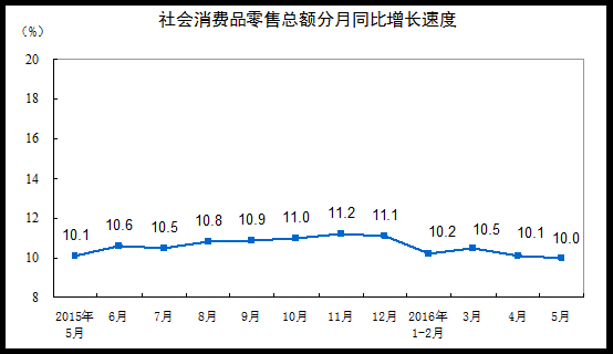 2016年5月份社會消費品零售總額增長10.0%