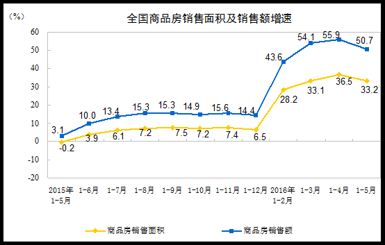 2016年1-5月份全國房地産開發投資和銷售情況