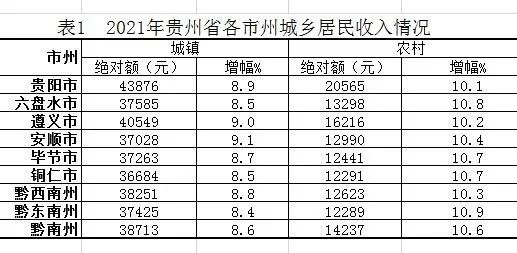 貴州城鄉居民收入增幅：城鎮安順領跑 農村黔東南第一