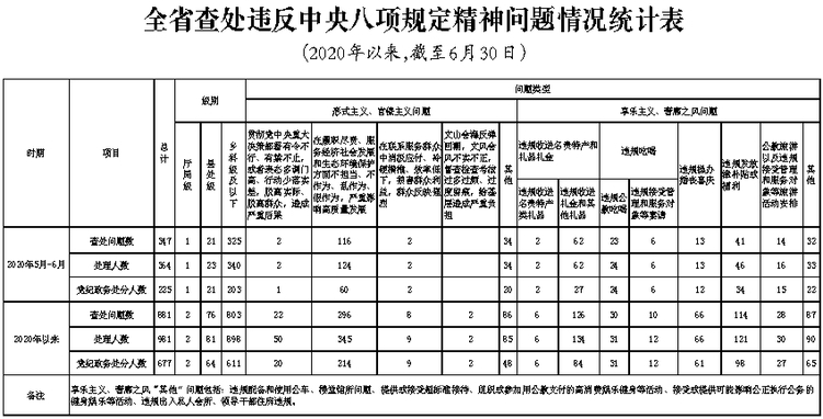 5-6月吉林省查處違反中央八項規定精神問題347起