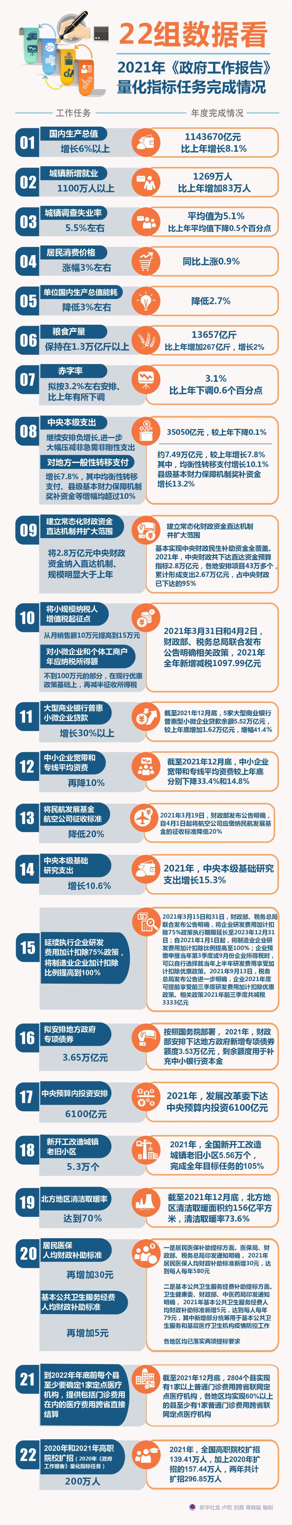 新華全媒+｜22組數(shù)據(jù)看2021年《政府工作報(bào)告》量化指標(biāo)任務(wù)完成情況