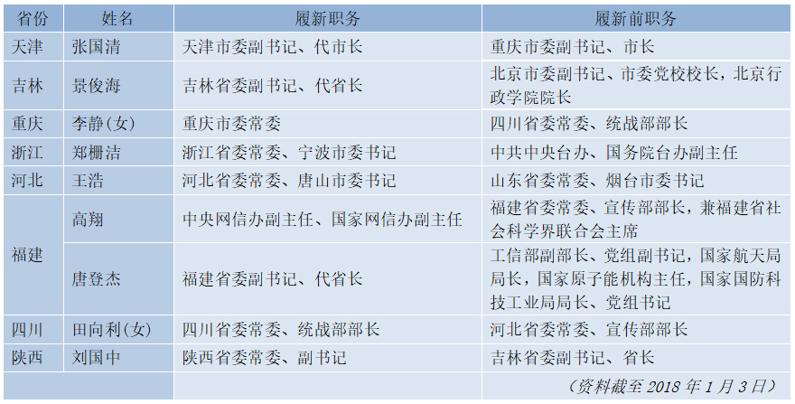 福建省委常委最新排名图片