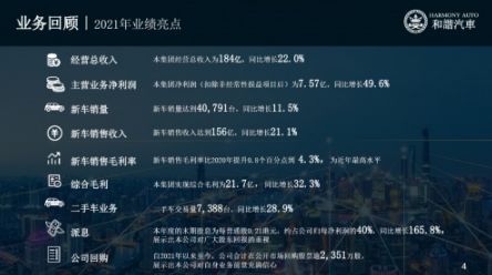 和谐汽车2021年净利7.5亿大增49.6% 主营业务增长强劲