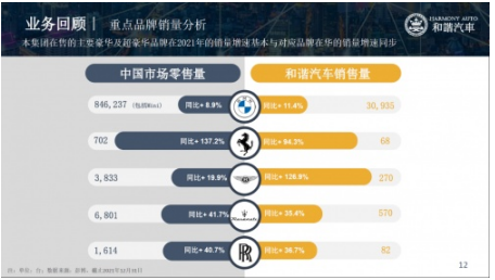 和谐汽车2021年净利7.5亿大增49.6% 主营业务增长强劲