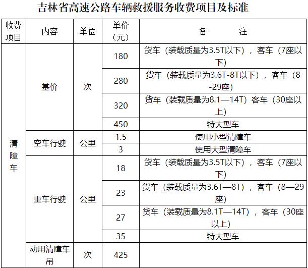 【社會民生(標題)】【滾動新聞】吉林省物價局發佈高速公路車輛救援收費標準 【社會民生(標題)】【滾動新聞】吉林省物價局發佈高速公路車輛救援收費標準
