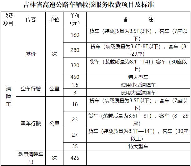 【社會民生（標題）】【滾動新聞】吉林省物價局發佈高速公路車輛救援收費標準