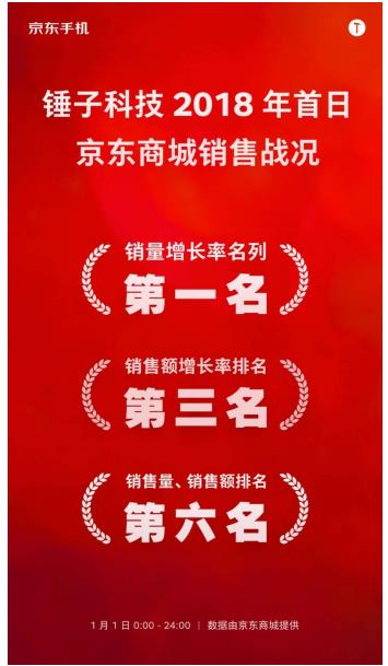 2017手机销量增速显著 锤子科技获主流媒体肯定