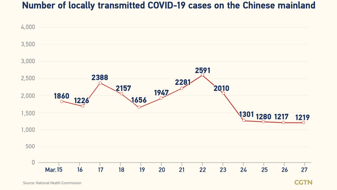 1,275, bagong kumpirmadong kaso ng COVID-19 sa Chinese mainland Marso 27_fororder_20220328COVID1