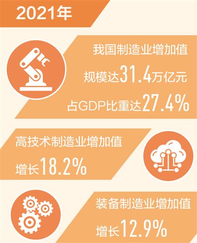 中國製造業增加值連續12年世界第一