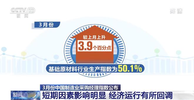 3月份中国制造业采购经理指数公布：经济运行有所回调 但经济运行仍有稳定基础