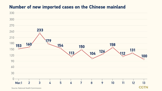 1,437, bagong kumpirmadong kaso ng COVID-19 sa Chinese mainland Marso 13: 1,337, domestiko_fororder_20220314COVID2