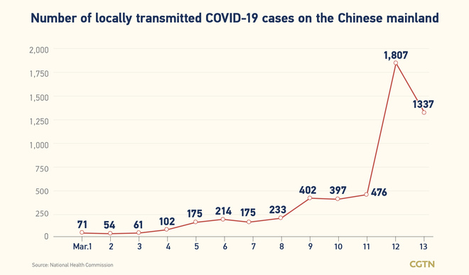 1,437, bagong kumpirmadong kaso ng COVID-19 sa Chinese mainland Marso 13: 1,337, domestiko_fororder_20220314COVID1