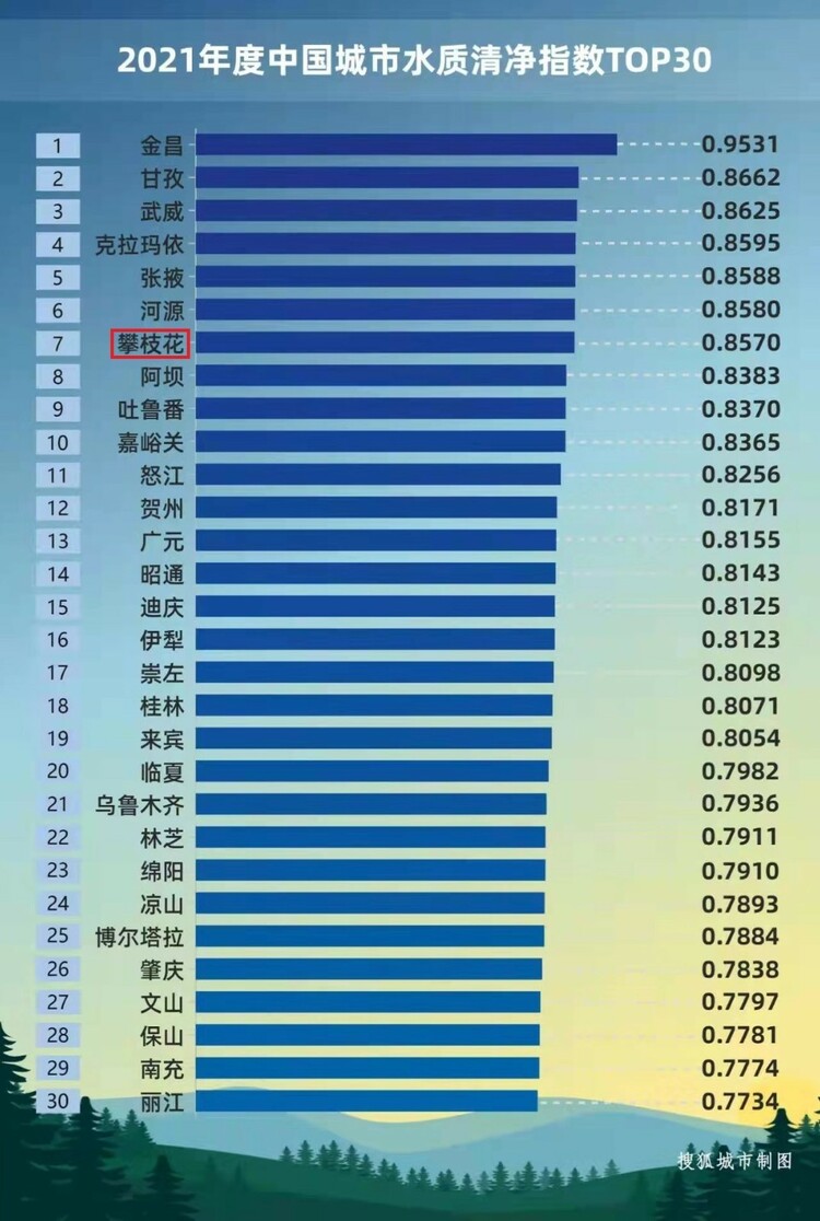 （轉載）中國城市環境舒適度PK 攀枝花躋身全國前十