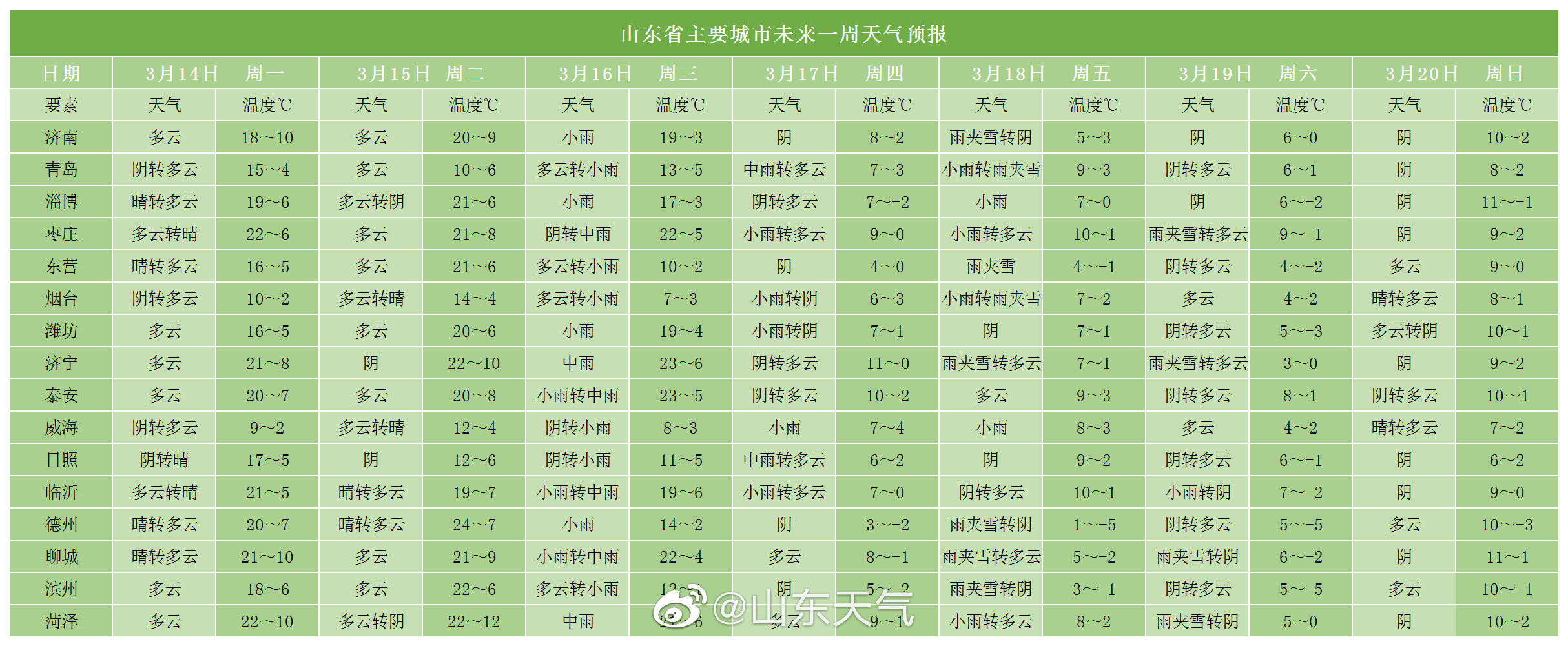 “冷空气+降雨” 山东多地延长供暖时间 本周中后期天气多变