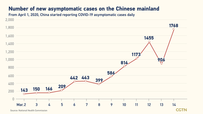 3,602, bagong naitalang kumpirmadong kaso ng COVID-19 sa Chinese mainland_fororder_0303