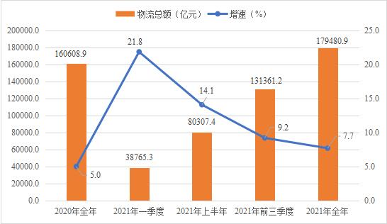 稳中向好！2021年河南省社会物流总额近18万亿元