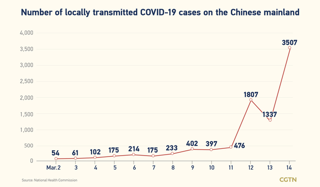 3,602, bagong naitalang kumpirmadong kaso ng COVID-19 sa Chinese mainland_fororder_0301