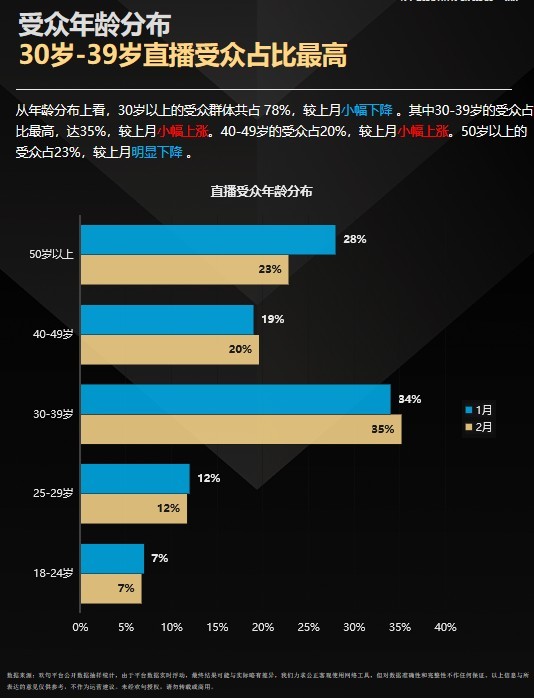 欢句科技「2月金融业直播月报」：公募开播2702场 同比大幅上涨117.55%