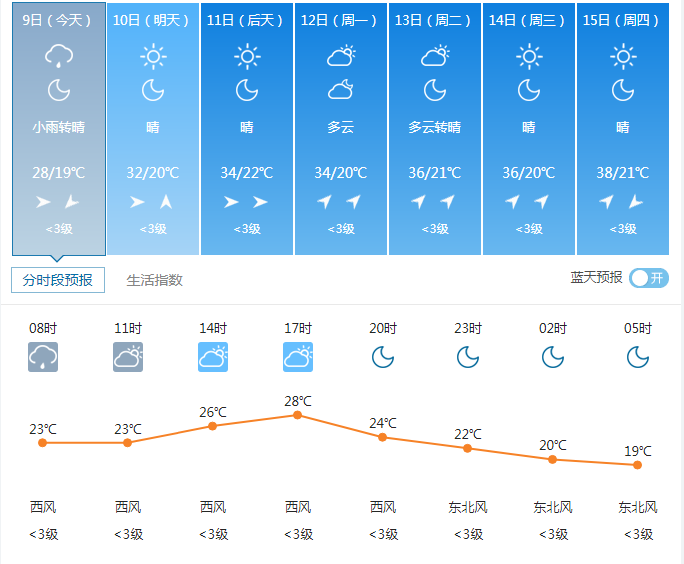 西安未來一周天氣預報.