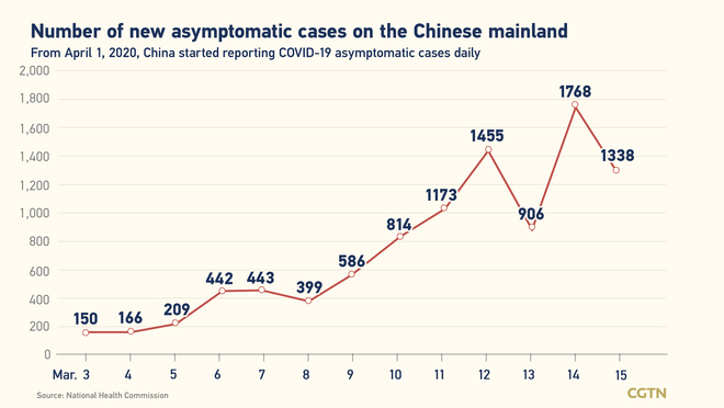 1,952, bagong naitalang kumpirmadong kaso ng COVID-19 sa Chinese mainland_fororder_0303