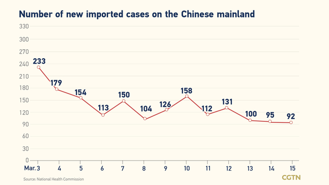 1,952, bagong naitalang kumpirmadong kaso ng COVID-19 sa Chinese mainland_fororder_0302