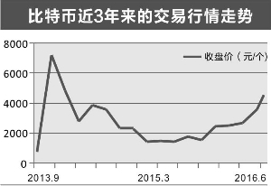 比特币6月份以来价格飙涨逾三成