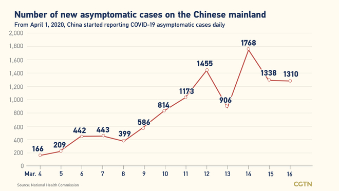 1317, bagong kumpirmadong kaso ng COVID-19 sa Chinese mainland_fororder_0303