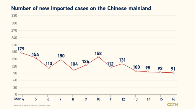 1317, bagong kumpirmadong kaso ng COVID-19 sa Chinese mainland_fororder_0302