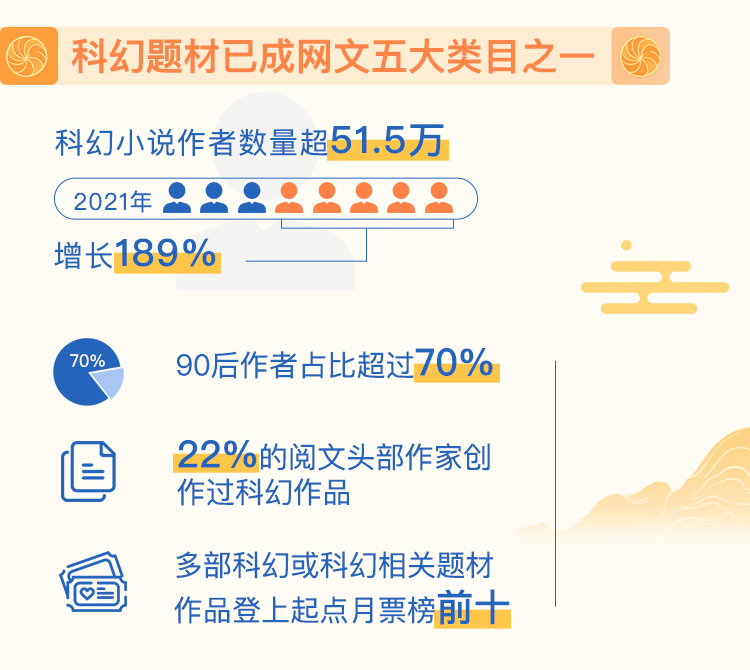 中国社科院发布2021网络文学报告：网络文学是大众创作、全民阅读的中国故事_fororder_4