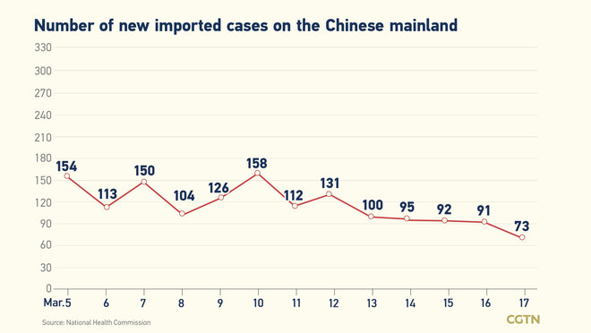 2,461, bilang ng bagong naitalang kumpirmadong kaso ng COVID-19 sa Chinese mainland_fororder_0302