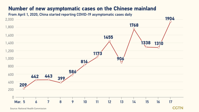2,461, bilang ng bagong naitalang kumpirmadong kaso ng COVID-19 sa Chinese mainland_fororder_0303
