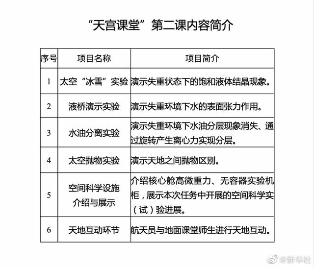 授課活動繼續採取天地對話方式進行,由航天員在軌演示太空