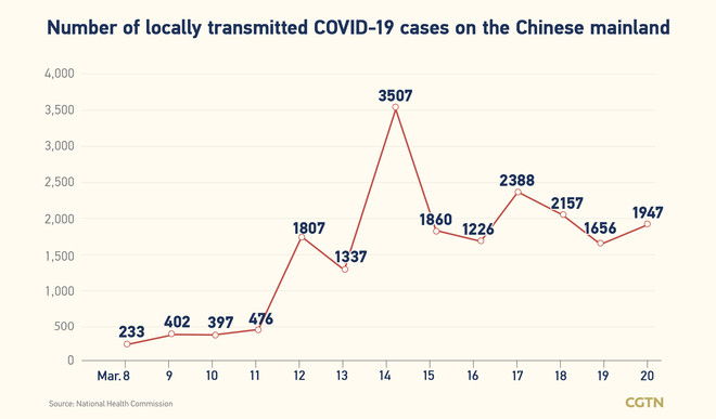 2,027, bagong kumpirmadong kaso ng COVID-19 sa Chinese mainland Marso 20_fororder_20220321COVID2