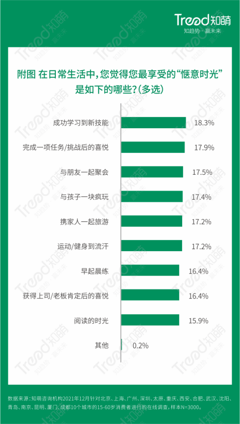 知萌2022趋势报告：消费者回归本心 向内探索