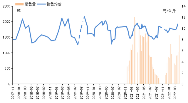 国内鲜橙供给总体偏紧，秭归鲜橙产销行情持续上涨