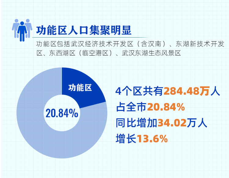 高质量发展广聚英才 武汉2021年人口新增120万人