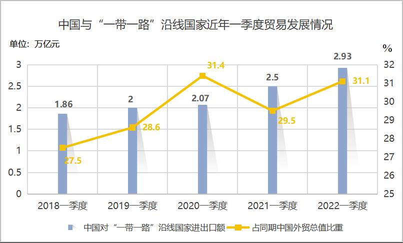 ברבעון הראשון של 2022 היבוא והיצוא של סין למדינות המשתתפות ביוזמת "החגורה והדרך" הגיעו ל-2.93 טריליון יואן._fororder_0414001