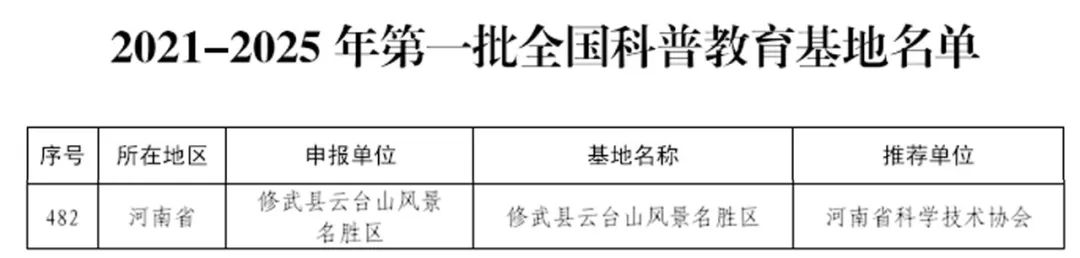 【客户端转发】云台山景区入选全国科普教育基地