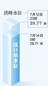 28.77米 漢口站水位居歷史第四位 洪峰安然過漢 堤上枕戈待旦