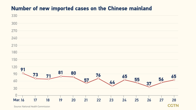 1,293, bagong kumpirmadong kaso ng COVID-19 sa Chinese mainland Marso 28_fororder_20220329COVID2