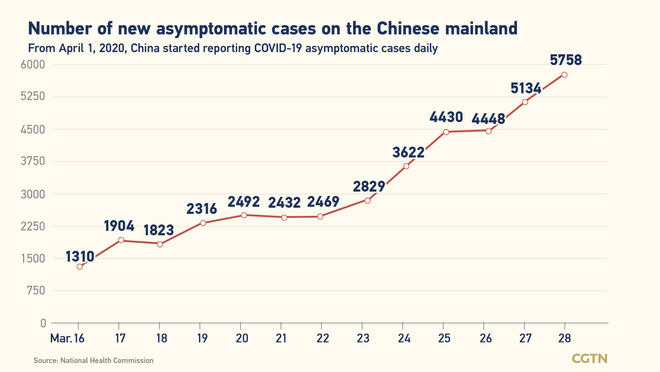1,293, bagong kumpirmadong kaso ng COVID-19 sa Chinese mainland Marso 28_fororder_20220329COVID3