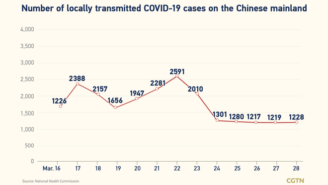 1,293, bagong kumpirmadong kaso ng COVID-19 sa Chinese mainland Marso 28_fororder_20220329COVID1